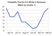 Risk Of US Recession Is 21% Says Moody’s