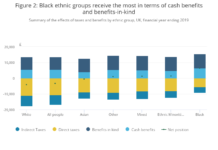 Britain’s Racist Shame – Blacks Receive The Most In Benefits
