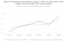Huzzah! The UK Has A Trade Surplus!